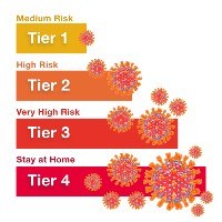 Chart of coronavirus tiers 1 to 4, with images of the virus