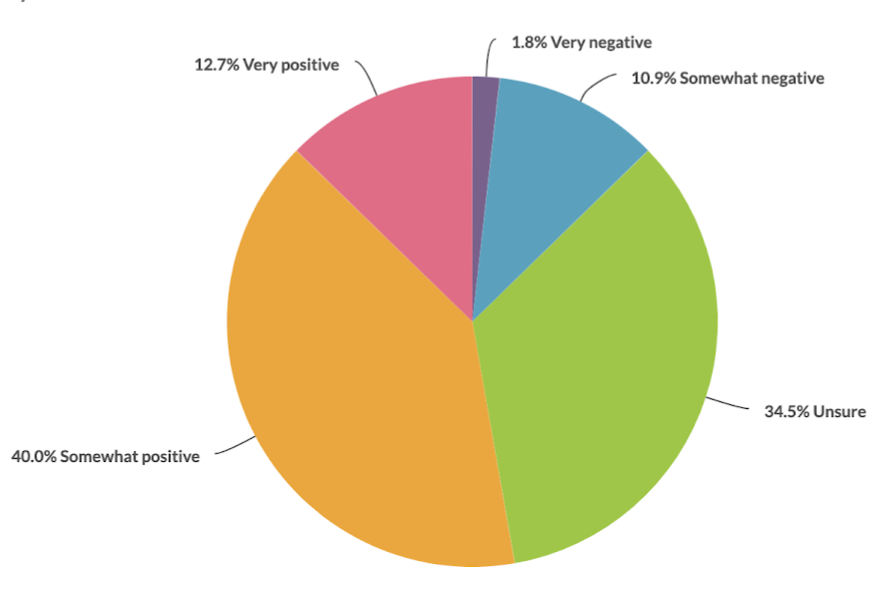 Pie chart showing results of research for mind our future programme