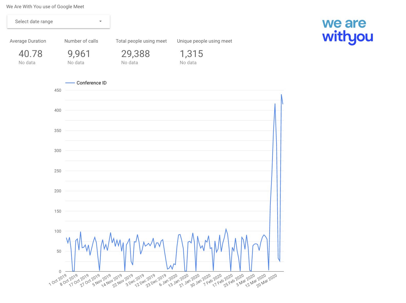 Siart yn dangos defnydd pobl o Google meet ers mis Hydref 2019 ac yn ystod yr wythnosau diwethaf.