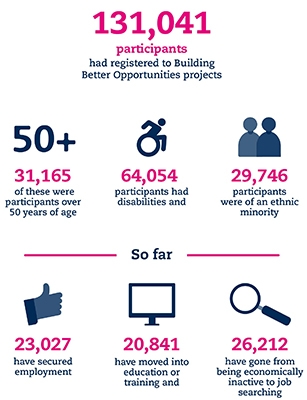 131,041 participants had registered to Building Better Opportunities projects