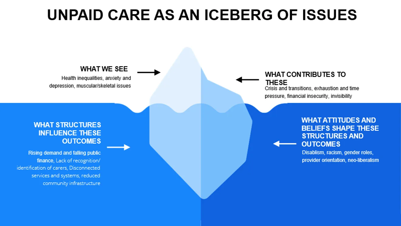 Illustration of an iceberg showing visible and hidden issues linked to unpaid care, with labelled sections on outcomes, contributing factors, structures and attitudes