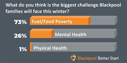 What do you think is the biggest challenge Blackpool families will face this winter?