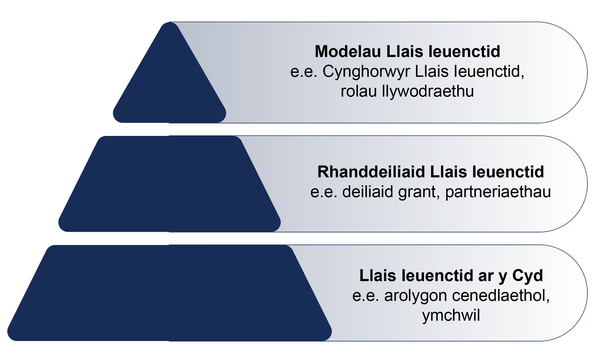 Pyramid 3 haen gyda haen Llais Ieuenctid Cyfunol ar y gwaelod, haen rhanddeiliaid Llais Ieuenctid yn y canol, a haen modelau Llais Ieuenctid ar y brig.