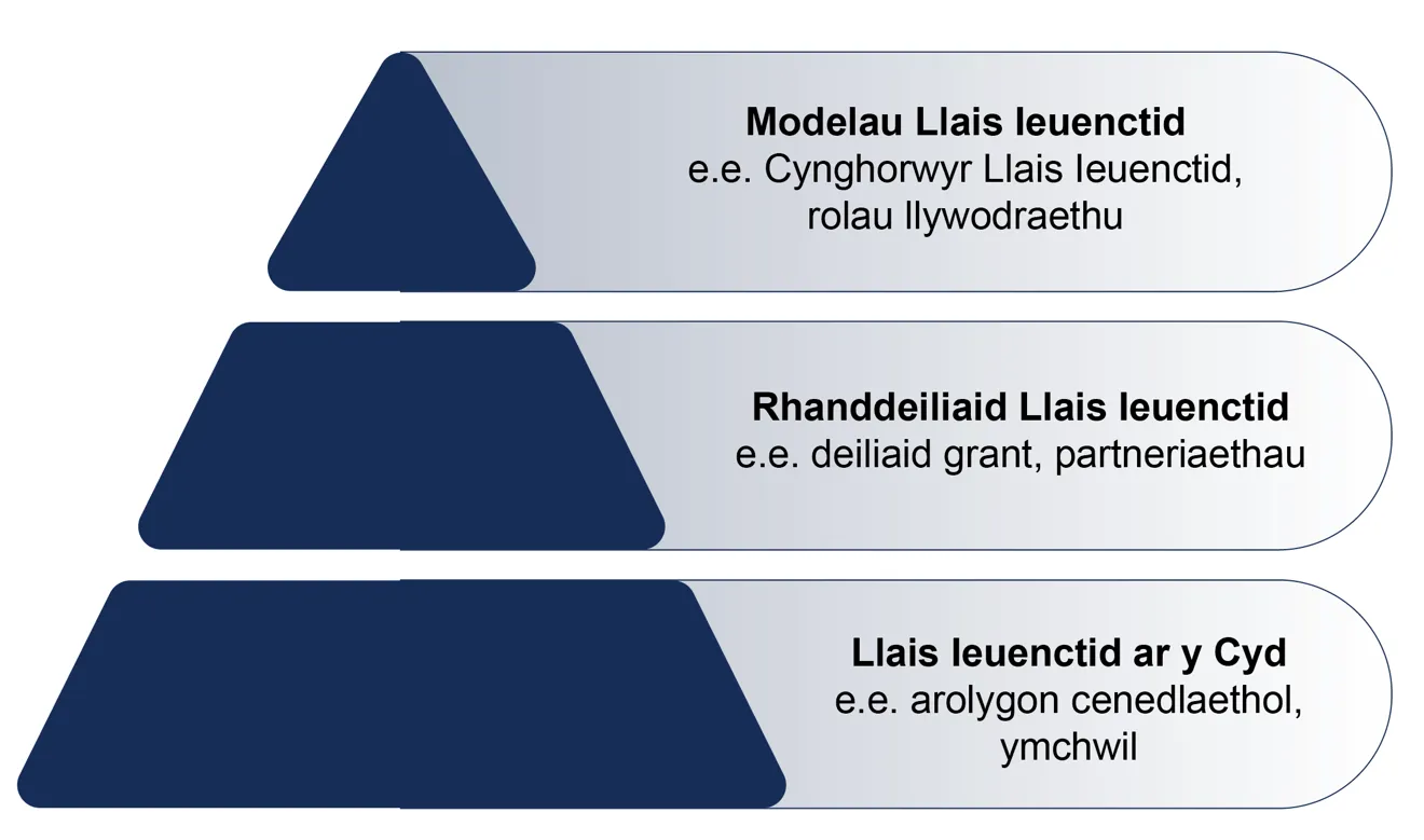 Pyramid 3 haen gyda haen Llais Ieuenctid Cyfunol ar y gwaelod, haen rhanddeiliaid Llais Ieuenctid yn y canol, a haen modelau Llais Ieuenctid ar y brig.
